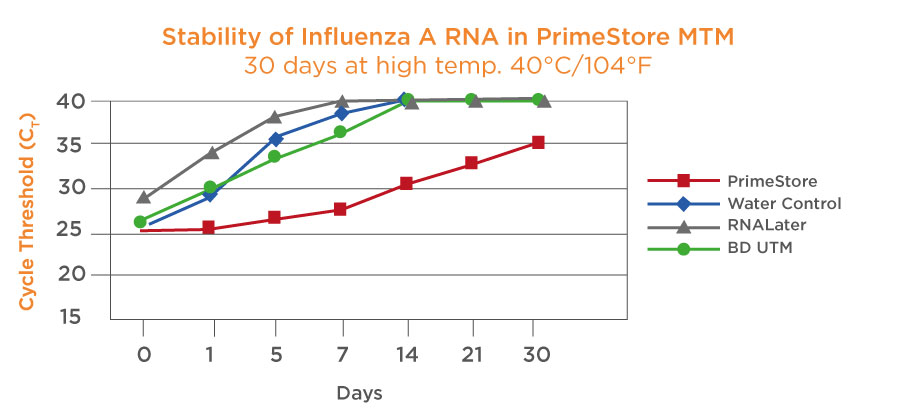 PrimeStore MTM Influenza Stability molecular transport media-2.jpg
